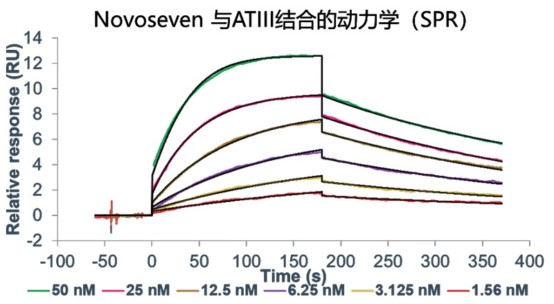 xcsports案例-Novoseven激活FX及与ATIII的亲和力检测-2.png