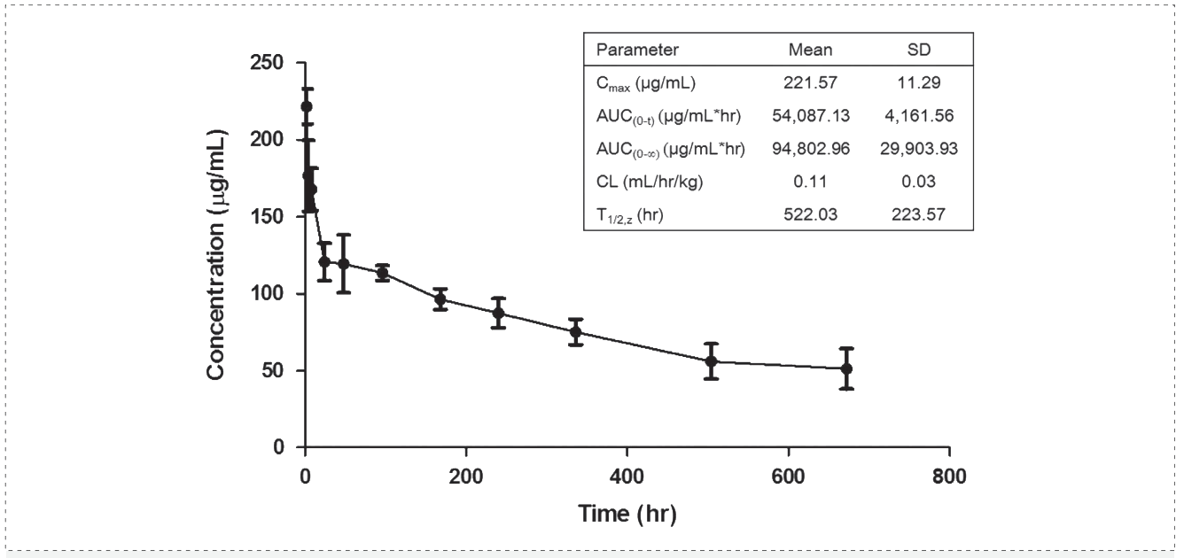 xcsports案例: Pharmacokinetics of YYB-101 in cynomolgus monkeys.png xcsports案例: Pharmacokinetics of YYB-101 in cynomolgus monkeys.png