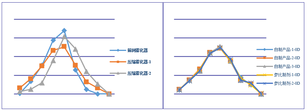吸入制剂(仿制药)-微细粒子剂量 吸入制剂(仿制药)-微细粒子剂量