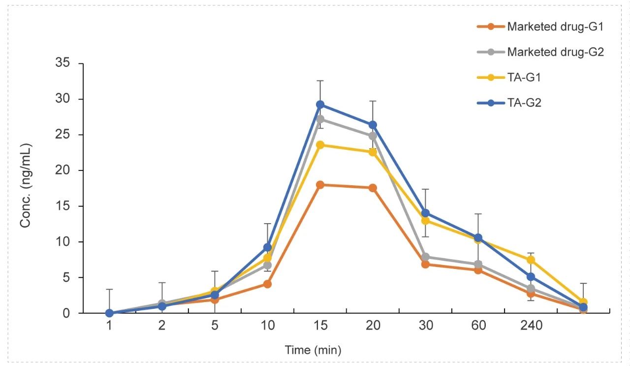 7-2 Non-clinical Pharmacokinetics of Inhaled Drugs Delivery.jpg 7-2 Non-clinical Pharmacokinetics of Inhaled Drugs Delivery.jpg